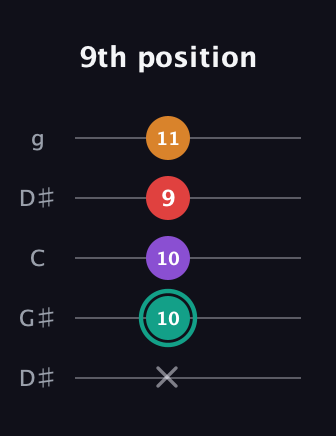 F♯ Augmented Flat 5th guitar tab — 9th position (x 10 10 9 11) in Open G (gDGBD) · Capo 1