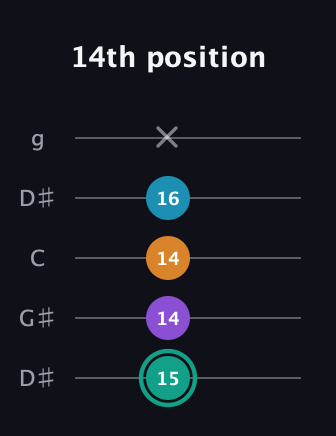 F♯ Augmented Flat 9th guitar tab — 14th position (15 14 14 16 x) in Open G (gDGBD) · Capo 1