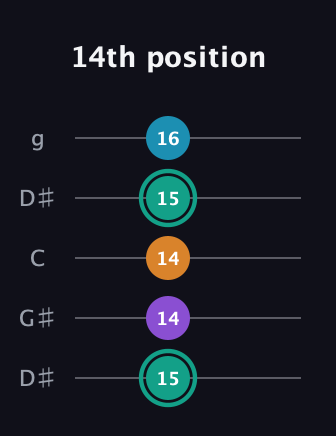 F♯ Augmented Flat 9th guitar tab — 14th position (15 14 14 15 16) in Open G (gDGBD) · Capo 1
