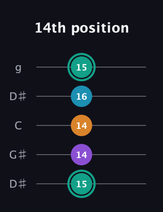 F♯ Augmented Flat 9th guitar tab — 14th position (15 14 14 16 15) in Open G (gDGBD) · Capo 1