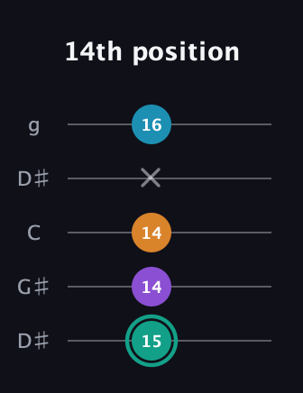 F♯ Augmented Flat 9th guitar tab — 14th position (15 14 14 x 16) in Open G (gDGBD) · Capo 1