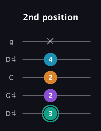 F♯ Augmented Flat 9th guitar tab — 2nd position (3 2 2 4 x) in Open G (gDGBD) · Capo 1