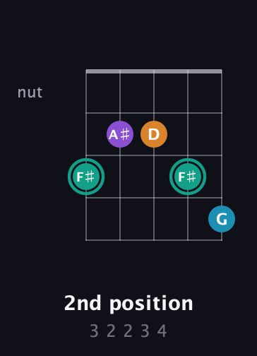 F♯ Augmented Flat 9th guitar chord — 2nd position (3 2 2 3 4) fretboard diagram in Open G (gDGBD) · Capo 1