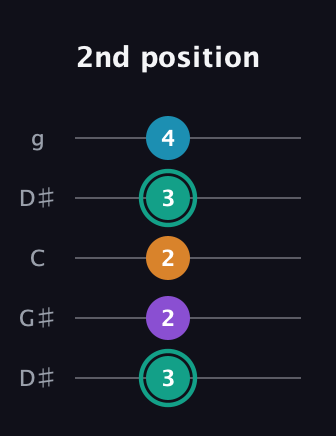 F♯ Augmented Flat 9th guitar tab — 2nd position (3 2 2 3 4) in Open G (gDGBD) · Capo 1