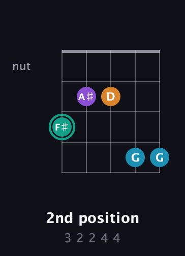F♯ Augmented Flat 9th guitar chord — 2nd position (3 2 2 4 4) fretboard diagram in Open G (gDGBD) · Capo 1