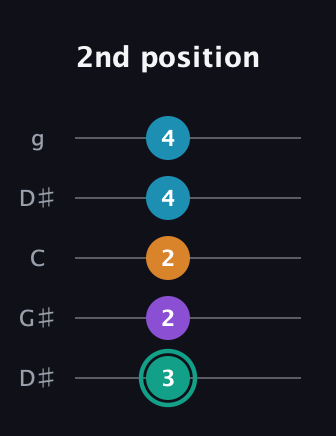 F♯ Augmented Flat 9th guitar tab — 2nd position (3 2 2 4 4) in Open G (gDGBD) · Capo 1