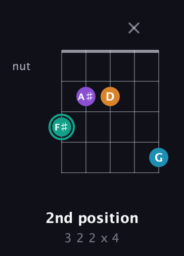 F♯ Augmented Flat 9th guitar chord — 2nd position (3 2 2 x 4) fretboard diagram in Open G (gDGBD) · Capo 1