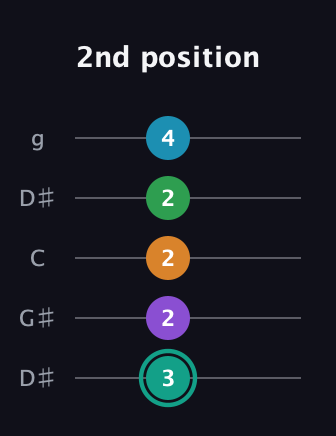 F♯ Augmented-major 7th Flat 9th guitar tab — 2nd position (3 2 2 2 4) in Open G (gDGBD) · Capo 1