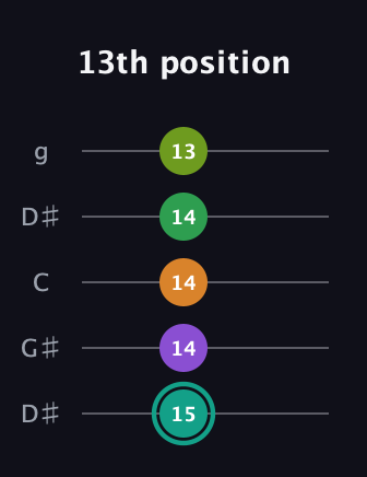 F♯ Augmented-major 7th Sharp 13th guitar tab — 13th position (15 14 14 14 13) in Open G (gDGBD) · Capo 1