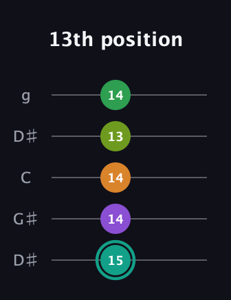 F♯ Augmented-major 7th Sharp 13th guitar tab — 13th position (15 14 14 13 14) in Open G (gDGBD) · Capo 1