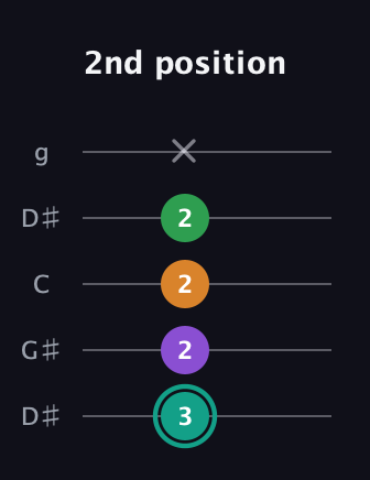 F♯ Augmented-major 7th guitar tab — 2nd position (3 2 2 2 x) in Open G (gDGBD) · Capo 1