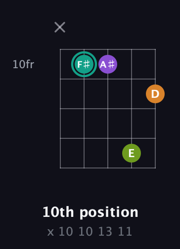 F♯ Augmented Sharp 13th guitar chord — 10th position (x 10 10 13 11) fretboard diagram in Open G (gDGBD) · Capo 1