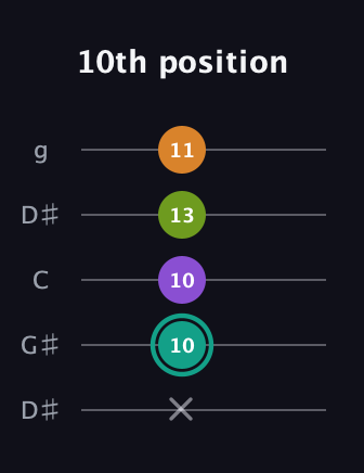 F♯ Augmented Sharp 13th guitar tab — 10th position (x 10 10 13 11) in Open G (gDGBD) · Capo 1