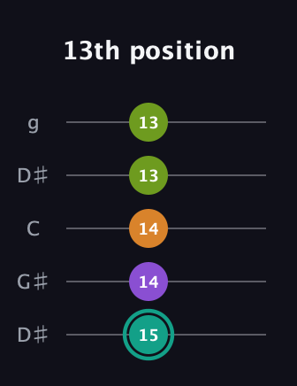 F♯ Augmented Sharp 13th guitar tab — 13th position (15 14 14 13 13) in Open G (gDGBD) · Capo 1