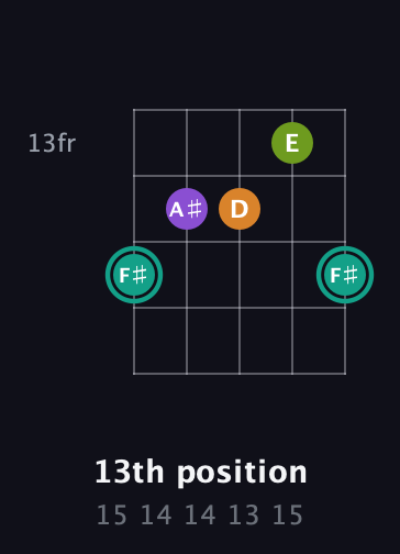 F♯ Augmented Sharp 13th guitar chord — 13th position (15 14 14 13 15) fretboard diagram in Open G (gDGBD) · Capo 1
