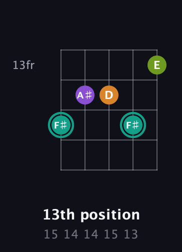 F♯ Augmented Sharp 13th guitar chord — 13th position (15 14 14 15 13) fretboard diagram in Open G (gDGBD) · Capo 1