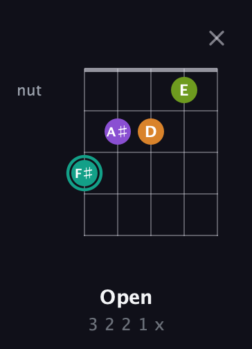 F♯ Augmented Sharp 13th guitar chord — Open (3 2 2 1 x) fretboard diagram in Open G (gDGBD) · Capo 1
