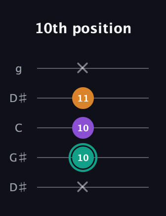 F♯ Augmented guitar tab — 10th position (x 10 10 11 x) in Open G (gDGBD) · Capo 1