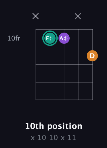 F♯ Augmented guitar chord — 10th position (x 10 10 x 11) fretboard diagram in Open G (gDGBD) · Capo 1