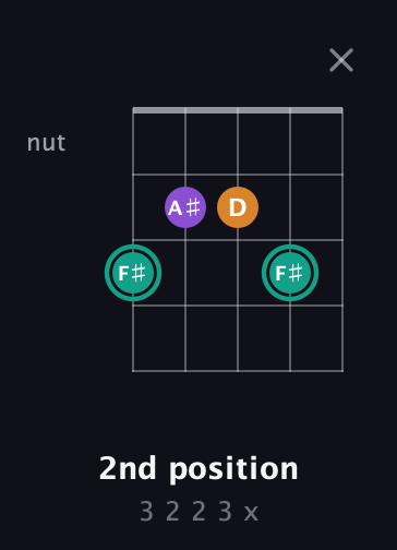 F♯ Augmented guitar chord — 2nd position (3 2 2 3 x) fretboard diagram in Open G (gDGBD) · Capo 1