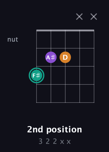 F♯ Augmented guitar chord — 2nd position (3 2 2 x x) fretboard diagram in Open G (gDGBD) · Capo 1