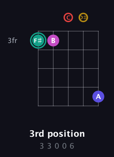 F♯ Diminished 11th Sharp 9th guitar chord — 3rd position (3 3 0 0 6) fretboard diagram in Open G (gDGBD) · Capo 1