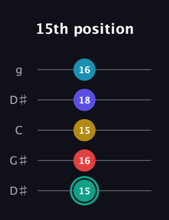 F♯ Diminished 7th Flat 9th guitar tab — 15th position (15 16 15 18 16) in Open G (gDGBD) · Capo 1