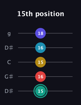 F♯ Diminished 7th Flat 9th guitar tab — 15th position (15 16 15 16 18) in Open G (gDGBD) · Capo 1