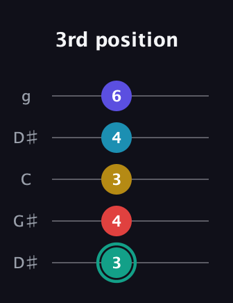 F♯ Diminished 7th Flat 9th guitar tab — 3rd position (3 4 3 4 6) in Open G (gDGBD) · Capo 1