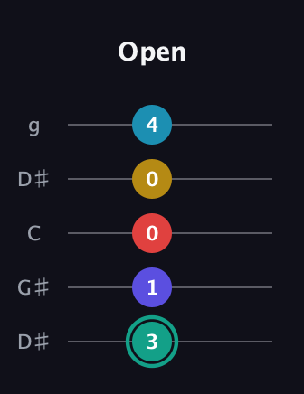 F♯ Diminished 7th Flat 9th guitar tab — Open (3 1 0 0 4) in Open G (gDGBD) · Capo 1