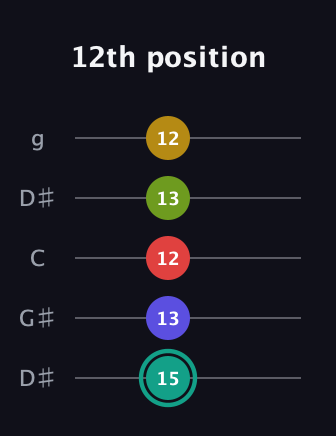F♯ Diminished 7th Sharp 13th guitar tab — 12th position (15 13 12 13 12) in Open G (gDGBD) · Capo 1
