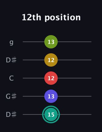 F♯ Diminished 7th Sharp 13th guitar tab — 12th position (15 13 12 12 13) in Open G (gDGBD) · Capo 1