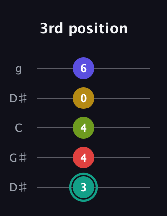 F♯ Diminished 7th Sharp 13th guitar tab — 3rd position (3 4 4 0 6) in Open G (gDGBD) · Capo 1