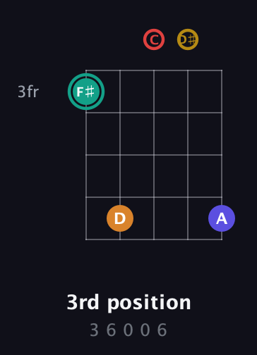 F♯ Diminished 7th Sharp 5th guitar chord — 3rd position (3 6 0 0 6) fretboard diagram in Open G (gDGBD) · Capo 1