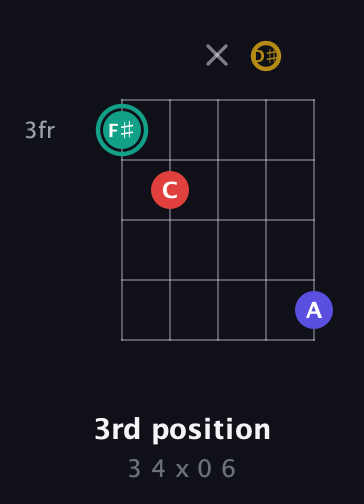 F♯ Diminished 7th Sharp 9th guitar chord — 3rd position (3 4 x 0 6) fretboard diagram in Open G (gDGBD) · Capo 1