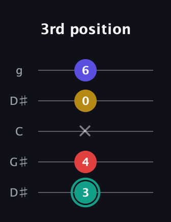 F♯ Diminished 7th Sharp 9th guitar tab — 3rd position (3 4 x 0 6) in Open G (gDGBD) · Capo 1