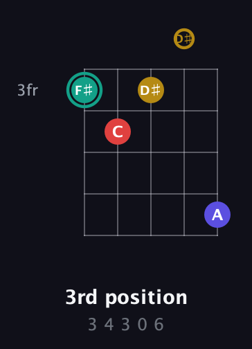 F♯ Diminished 7th Sharp 9th guitar chord — 3rd position (3 4 3 0 6) fretboard diagram in Open G (gDGBD) · Capo 1
