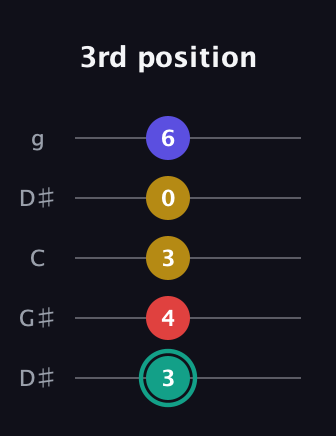 F♯ Diminished 7th Sharp 9th guitar tab — 3rd position (3 4 3 0 6) in Open G (gDGBD) · Capo 1