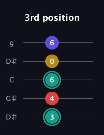 F♯ Diminished 7th Sharp 9th guitar tab — 3rd position (3 4 6 0 6) in Open G (gDGBD) · Capo 1