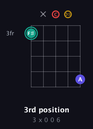 F♯ Diminished 7th Sharp 9th guitar chord — 3rd position (3 x 0 0 6) fretboard diagram in Open G (gDGBD) · Capo 1