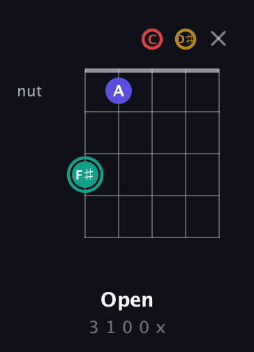 F♯ Diminished 7th Sharp 9th guitar chord — Open (3 1 0 0 x) fretboard diagram in Open G (gDGBD) · Capo 1