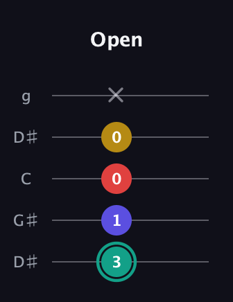 F♯ Diminished 7th Sharp 9th guitar tab — Open (3 1 0 0 x) in Open G (gDGBD) · Capo 1