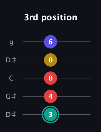 F♯ Diminished 7th guitar tab — 3rd position (3 4 0 0 6) in Open G (gDGBD) · Capo 1