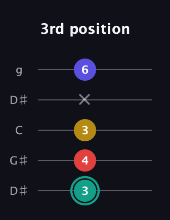 F♯ Diminished 7th guitar tab — 3rd position (3 4 3 x 6) in Open G (gDGBD) · Capo 1