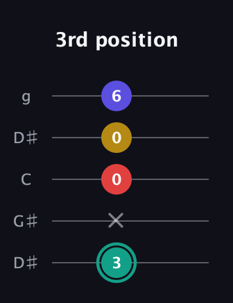 F♯ Diminished 7th guitar tab — 3rd position (3 x 0 0 6) in Open G (gDGBD) · Capo 1