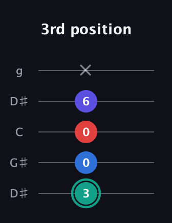 F♯ Diminished Added 2nd guitar tab — 3rd position (3 0 0 6 x) in Open G (gDGBD) · Capo 1
