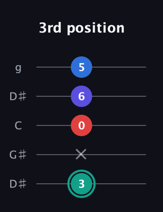 F♯ Diminished Added 2nd guitar tab — 3rd position (3 x 0 6 5) in Open G (gDGBD) · Capo 1