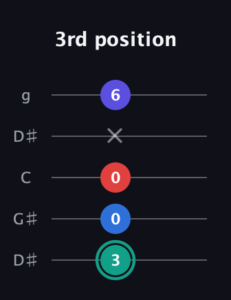F♯ Diminished Added 2nd guitar tab — 3rd position (3 0 0 x 6) in Open G (gDGBD) · Capo 1