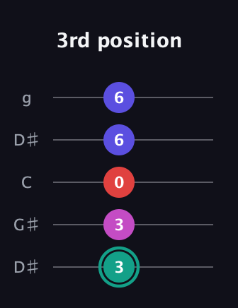 F♯ Diminished Added 4th guitar tab — 3rd position (3 3 0 6 6) in Open G (gDGBD) · Capo 1
