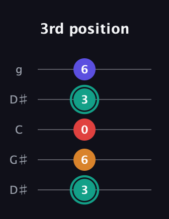 F♯ Diminished Flat 13th guitar tab — 3rd position (3 6 0 3 6) in Open G (gDGBD) · Capo 1